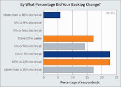 Fig. 4. Two-thirds of firms reported an increase in backlog of 6% or more in 2023. Fig. 4. Two-thirds of firms reported an increase in backlog of 6% or more in 2023.