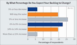 Fig. 6. Nearly half of respondents expect an increase in backlog of 5% to 9% in 2024. Fig. 6. Nearly half of respondents expect an increase in backlog of 5% to 9% in 2024.