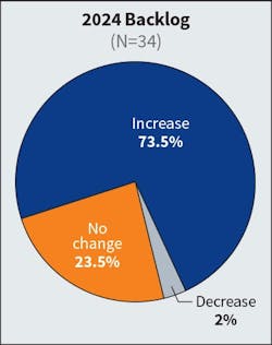 Fig. 5. The number of firms forecasting an increase in backlog for the current year decreased slightly — from 82% in last year’s survey to nearly 74% this year. Fig. 5. The number of firms forecasting an increase in backlog for the current year decreased slightly — from 82% in last year’s survey to nearly 74% this year.