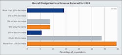 Fig. 7. One in three Top 40 firms expect an increase in revenues this year of 10% or more. Another 25% anticipate a 6% to 9% improvement. However, 34% expect either a decline or for conditions to remain flat. Fig. 7. One in three Top 40 firms expect an increase in revenues this year of 10% or more. Another 25% anticipate a 6% to 9% improvement. However, 34% expect either a decline or for conditions to remain flat.