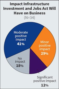 Fig. 8. Approximately 70% of Top 40 firms expect infrastructure legislation to have a “minor” or “moderate” positive impact on their business. This is similar to the past two surveys in which 71% in 2023 and 70% in 2022 answered as such. Fig. 8. Approximately 70% of Top 40 firms expect infrastructure legislation to have a “minor” or “moderate” positive impact on their business. This is similar to the past two surveys in which 71% in 2023 and 70% in 2022 answered as such.