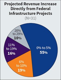 Fig. 9. Like last year (56%), a little over half of survey respondents (55%) anticipated no more than a 5% revenue increase in new project revenue tied to federal infrastructure funds. Fig. 9. Like last year (56%), a little over half of survey respondents (55%) anticipated no more than a 5% revenue increase in new project revenue tied to federal infrastructure funds.