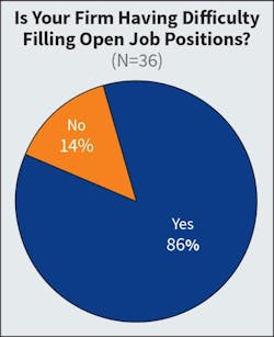 Fig. 10. Not surprisingly, the number of survey respondents experiencing staffing issues remained high at 86% but slightly less than previous years (92% in 2022 and 94% in 2023). Fig. 10. Not surprisingly, the number of survey respondents experiencing staffing issues remained high at 86% but slightly less than previous years (92% in 2022 and 94% in 2023).