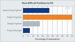 Fig. 11. For the fourth year in a row, “project engineer” topped the list as “most difficult job title to fill” for Top 40 firms followed by “supervising engineer.” Fig. 11. For the fourth year in a row, “project engineer” topped the list as “most difficult job title to fill” for Top 40 firms followed by “supervising engineer.”