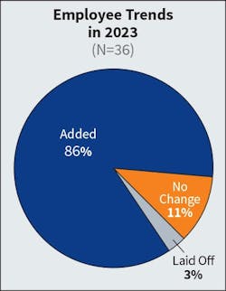 Fig. 12. The number of Top 40 adding head count in 2023 (86%) decreased slightly from the previous year (92%). Fig. 12. The number of Top 40 adding head count in 2023 (86%) decreased slightly from the previous year (92%).