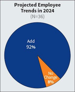 Fig. 13. After a never-before-seen 100% of firms indicated they planned to add head count last year, that number dropped slightly with this year’s survey to 92%. Fig. 13. After a never-before-seen 100% of firms indicated they planned to add head count last year, that number dropped slightly with this year’s survey to 92%.