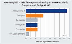 Fig. 14. When it comes to augmented reality (AR) adoption, Top 40 firms seem to be consistent. Last year, 49% of Top 40 firms said they were already using AR compared to 42% this year. Fig. 14. When it comes to augmented reality (AR) adoption, Top 40 firms seem to be consistent. Last year, 49% of Top 40 firms said they were already using AR compared to 42% this year.
