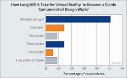 Fig. 15. Virtual reality adoption stayed about the same as the past two year’s of survey results — rising slightly from 50% in 2023 to 52% this year among firms saying that they’re already using the technology. Fig. 15. Virtual reality adoption stayed about the same as the past two year’s of survey results — rising slightly from 50% in 2023 to 52% this year among firms saying that they’re already using the technology.