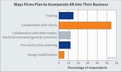 Fig. 16. As has been the case for the past many years, Top 40 firms already using this technology frequently indicated they plan to use AR for “collaboration with their own clients.” Fig. 16. As has been the case for the past many years, Top 40 firms already using this technology frequently indicated they plan to use AR for “collaboration with their own clients.”