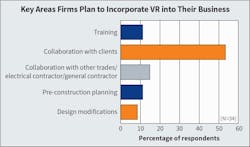 Fig. 17. Mirroring last year’s responses, Top 40 firms that are already using this technology overwhelmingly indicated they plan to use VR for “collaboration with their own clients.” Fig. 17. Mirroring last year’s responses, Top 40 firms that are already using this technology overwhelmingly indicated they plan to use VR for “collaboration with their own clients.”