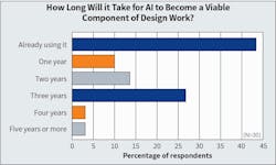 Fig. 18. Whereas AR and VR enhance real-world objects on a virtual platform to create immersive environments, artificial intelligence (AI) enables computer applications to mimic human-like intelligence and resolve problems, make predictions, and provide solutions. When asked when they expected AI to become a viable component of electrical design work — the first year we have asked this question — 43% of respondents indicated they were already using it. Fig. 18. Whereas AR and VR enhance real-world objects on a virtual platform to create immersive environments, artificial intelligence (AI) enables computer applications to mimic human-like intelligence and resolve problems, make predictions, and provide solutions. When asked when they expected AI to become a viable component of electrical design work — the first year we have asked this question — 43% of respondents indicated they were already using it.