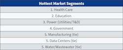Table 1. Again this year, “health care” retained its No. 1 spot as the hottest market, but “education” surpassed “power,” moving into the second spot. Table 1. Again this year, “health care” retained its No. 1 spot as the hottest market, but “education” surpassed “power,” moving into the second spot.
