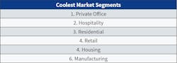 Table 2. As for the coolest markets, private office had the greatest number of responses, followed by hospitality, residential, retail, housing, and manufacturing. Table 2. As for the coolest markets, private office had the greatest number of responses, followed by hospitality, residential, retail, housing, and manufacturing.