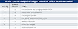 Table 3. Top 40 firms identified several sectors they felt would produce the biggest increase in new project activity in 2024 from federal infrastructure dollars. Taking the top spot again this year, electric vehicle charging infrastructure was followed by renewables, and electric grid updates. Table 3. Top 40 firms identified several sectors they felt would produce the biggest increase in new project activity in 2024 from federal infrastructure dollars. Taking the top spot again this year, electric vehicle charging infrastructure was followed by renewables, and electric grid updates.