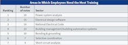 Table 5. Again this year, Top 40 firms report the need for training in various areas, but especially related to power system analysis, electrical design software, and the NEC. Table 5. Again this year, Top 40 firms report the need for training in various areas, but especially related to power system analysis, electrical design software, and the NEC.