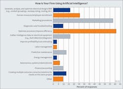 Fig. 19. How do Top 40 firms plan to harness the power of AI going forward? The first time asking this question, the greatest number of Top 40 survey respondents noted plans to use AI to optimize processes/improve efficiency and for marketing/promotions. Fig. 19. How do Top 40 firms plan to harness the power of AI going forward? The first time asking this question, the greatest number of Top 40 survey respondents noted plans to use AI to optimize processes/improve efficiency and for marketing/promotions.