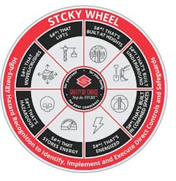 Sundt Construction equips its workers with a STCKY wheel, a cheat sheet that encourages constant assessment of STCKY workplace hazards Sundt Construction equips its workers with a STCKY wheel, a cheat sheet that encourages constant assessment of STCKY workplace hazards