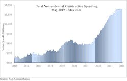 total nonresidential construction spending total nonresidential construction spending