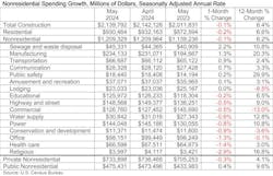 nonresidential spending growth nonresidential spending growth