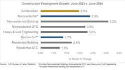 construction employment june 2024 construction employment june 2024