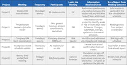 Table 1. This chart shows the specific meeting names along with their frequency, attendees, leader, and topics discussed during job sample No. 1. Several meetings were conducted that did not feature all necessary participants/stakeholders. Table 1. This chart shows the specific meeting names along with their frequency, attendees, leader, and topics discussed during job sample No. 1. Several meetings were conducted that did not feature all necessary participants/stakeholders.