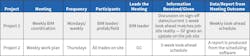 Table 2. Job sample No. 2 featured two project meetings but did not include all of the necessary stakeholders. Table 2. Job sample No. 2 featured two project meetings but did not include all of the necessary stakeholders.