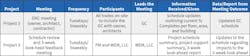 Table 3. Job sample No. 3 had few meetings, but they involved all major stakeholders — not only on-site installers and direct supervisors. Table 3. Job sample No. 3 had few meetings, but they involved all major stakeholders — not only on-site installers and direct supervisors.