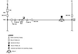 Fig. 1. Troubleshoot the ladder diagram just as you would step down from a ladder. Start at the top rung and come down one rung at a time checking for voltage from left to right across each rung. Interpret all of the information on the diagram to facilitate troubleshooting. Fig. 1. Troubleshoot the ladder diagram just as you would step down from a ladder. Start at the top rung and come down one rung at a time checking for voltage from left to right across each rung. Interpret all of the information on the diagram to facilitate troubleshooting.