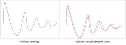 Fig. 3. The surge comparison test discharges a high voltage into the winding. One decaying waveform (a) on the test equipment screen indicates a good winding. The appearance of a second waveform (b) indicates deteriorating insulation and a short between turns. Fig. 3. The surge comparison test discharges a high voltage into the winding. One decaying waveform (a) on the test equipment screen indicates a good winding. The appearance of a second waveform (b) indicates deteriorating insulation and a short between turns.