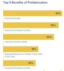 Respondents to FMI's survey reported several benefits of prefabrication. Respondents to FMI's survey reported several benefits of prefabrication.