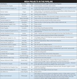 Table 2. These are the biggest current and upcoming projects that 2024 Top 100 electrical distributors are supplying. Table 2. These are the biggest current and upcoming projects that 2024 Top 100 electrical distributors are supplying.
