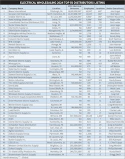 Table 1. The 10 largest electrical distributors had combined revenues of $75.5 billion, according to Electrical Wholesaling. Table 1. The 10 largest electrical distributors had combined revenues of $75.5 billion, according to Electrical Wholesaling.