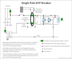 Fig. 1. Ground-fault protection of a single 120V branch circuit using a single-pole ground fault protection (GFP) breaker. Fig. 1. Ground-fault protection of a single 120V branch circuit using a single-pole ground fault protection (GFP) breaker.