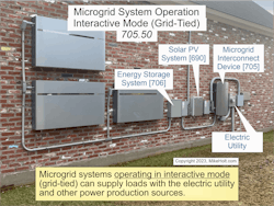 Fig. 3. Microgrid systems operating in Interactive mode can supply loads with the utility and other power production sources. Fig. 3. Microgrid systems operating in Interactive mode can supply loads with the utility and other power production sources.