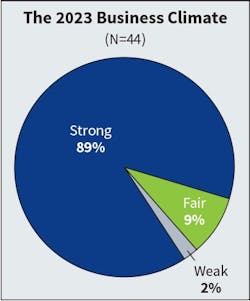 Fig. 1. The number of Top 50 respondents that characterized their business climate as “strong” increased by 15 percentage points this year — from 74% in 2022 to 89% in 2023. Fig. 1. The number of Top 50 respondents that characterized their business climate as “strong” increased by 15 percentage points this year — from 74% in 2022 to 89% in 2023.