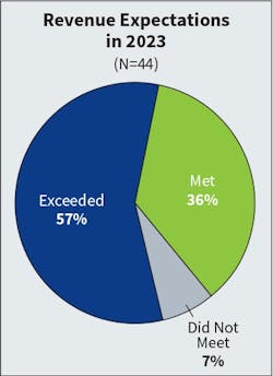 Fig. 2. The number of Top 50 companies that “exceeded” and “met” revenue expectations in 2023 both rose slightly from the previous year while those who did not meet goals decreased from 13% to 7%. Fig. 2. The number of Top 50 companies that “exceeded” and “met” revenue expectations in 2023 both rose slightly from the previous year while those who did not meet goals decreased from 13% to 7%.