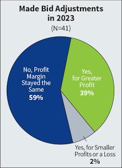 Fig. 3. The tables turned this year on this question. Last survey, the number of companies indicating that they would make bid adjustments for smaller profits or a loss decreased from 17% to 7%. This year, those expecting smaller profits or a plateau rose from 7% to more than 60%. Fig. 3. The tables turned this year on this question. Last survey, the number of companies indicating that they would make bid adjustments for smaller profits or a loss decreased from 17% to 7%. This year, those expecting smaller profits or a plateau rose from 7% to more than 60%.