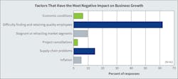 Fig. 4. Again this year, “difficulty finding and retaining quality employees” was far and away the most obvious concern on the minds of Top 50 companies followed by “supply chain problems” and “stagnant or retracting market segments.” Interestingly enough, “inflation” did not rank high on respondents’ list of concerns. Fig. 4. Again this year, “difficulty finding and retaining quality employees” was far and away the most obvious concern on the minds of Top 50 companies followed by “supply chain problems” and “stagnant or retracting market segments.” Interestingly enough, “inflation” did not rank high on respondents’ list of concerns.