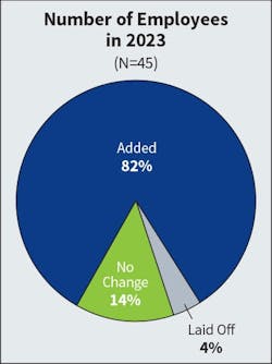 Fig. 5. The hiring trend continued with this year’s survey results when it came to employment metrics. Last year, 83% of companies added headcount compared to 82% in this year’s survey. Fig. 5. The hiring trend continued with this year’s survey results when it came to employment metrics. Last year, 83% of companies added headcount compared to 82% in this year’s survey.