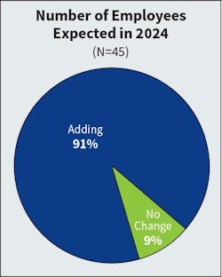 Fig. 6. Last year, no Top 50 companies expected to reduce headcount, as was the case again this year. In addition, 91% of respondents plan to hire employees in 2024 compared to 82% last year. Fig. 6. Last year, no Top 50 companies expected to reduce headcount, as was the case again this year. In addition, 91% of respondents plan to hire employees in 2024 compared to 82% last year.
