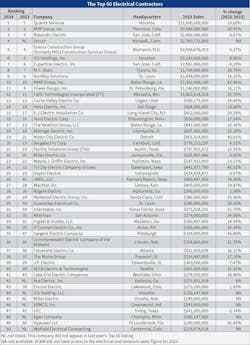 EC&M’s 2024 Top 50 Electrical Contractors ranked by revenue specifically related to electrical and voice/data/video work in 2023. EC&M’s 2024 Top 50 Electrical Contractors ranked by revenue specifically related to electrical and voice/data/video work in 2023.