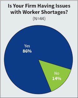 Fig. 7. As has been the case for years, the vast majority of Top 50 companies (86% this year compared to 80% last year) indicated they continue to experience worker shortages. Fig. 7. As has been the case for years, the vast majority of Top 50 companies (86% this year compared to 80% last year) indicated they continue to experience worker shortages.