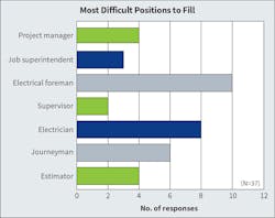 Fig. 8. 'Electrical foreman” moved past “electrician” into the top spot for “most difficult position to fill” for Top 50 survey respondents, followed closely by “journeyman.” Fig. 8. 'Electrical foreman” moved past “electrician” into the top spot for “most difficult position to fill” for Top 50 survey respondents, followed closely by “journeyman.”