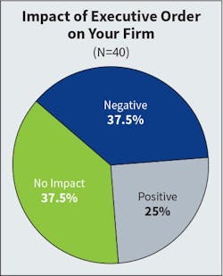 Fig. 9. After the Biden Administration issued an executive order (EO) in February 2022 requiring project labor agreements (PLAs) for federally funded construction projects coming in at $35 million or more, the Federal Acquisition Regulatory Council issued a final rule implementing the EO in December 2023, which impacts all new solicitations issued after January 2024. Several industry groups favor this action; others oppose it, including those who claim that the order discriminates against non-union companies. Overall, respondents were fairly evenly split on the impact of this order. Fig. 9. After the Biden Administration issued an executive order (EO) in February 2022 requiring project labor agreements (PLAs) for federally funded construction projects coming in at $35 million or more, the Federal Acquisition Regulatory Council issued a final rule implementing the EO in December 2023, which impacts all new solicitations issued after January 2024. Several industry groups favor this action; others oppose it, including those who claim that the order discriminates against non-union companies. Overall, respondents were fairly evenly split on the impact of this order.