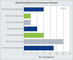 Fig 10. Last year, 80% of respondents expected their company’s revenue to either stay the same or increase. This year, that number dipped to just over 70%. The number of companies expecting more than an 11% decrease ticked up as well. Fig 10. Last year, 80% of respondents expected their company’s revenue to either stay the same or increase. This year, that number dipped to just over 70%. The number of companies expecting more than an 11% decrease ticked up as well.