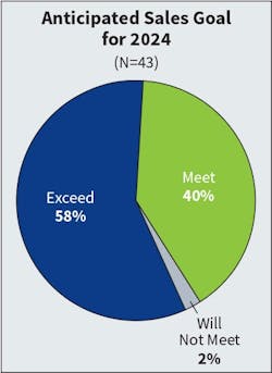 Fig. 11. When it comes to making revenue projections, responses from Top 50 companies mirrored last year’s results — with the majority expecting to either meet or exceed sales goals in 2024. However, the number of companies anticipating to exceed expectations this year rose 17 percentage points — from 41% in 2022 to 58% in 2023. Fig. 11. When it comes to making revenue projections, responses from Top 50 companies mirrored last year’s results — with the majority expecting to either meet or exceed sales goals in 2024. However, the number of companies anticipating to exceed expectations this year rose 17 percentage points — from 41% in 2022 to 58% in 2023.