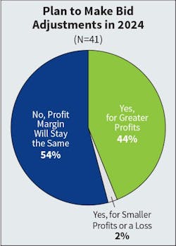 Fig. 12. The number of Top 50 companies expecting profit margins to increase stayed the exact same at 44% followed by 54% expecting margins to stay the same. Fig. 12. The number of Top 50 companies expecting profit margins to increase stayed the exact same at 44% followed by 54% expecting margins to stay the same.