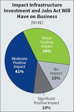 Fig. 13. The number of companies anticipating a significant impact on business from the federal infrastructure legislation funding remained relatively low at 10% compared to 14% last year; however, 75% are expecting a moderate or minor impact compared to 66% last year. Fig. 13. The number of companies anticipating a significant impact on business from the federal infrastructure legislation funding remained relatively low at 10% compared to 14% last year; however, 75% are expecting a moderate or minor impact compared to 66% last year.