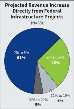 Fig. 14. The percentage of survey respondents anticipating no more than a 5% revenue increase in new project revenue tied to federal infrastructure funds rose from 48% last year to 61% this year. As was the case with last year’s results, no firms expect to experience a 30% or more boost in project activity from the recent legislation. Fig. 14. The percentage of survey respondents anticipating no more than a 5% revenue increase in new project revenue tied to federal infrastructure funds rose from 48% last year to 61% this year. As was the case with last year’s results, no firms expect to experience a 30% or more boost in project activity from the recent legislation.