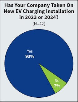 Fig. 15. The Infrastructure Investment and Jobs Act (IIJA) indicates that 50% of all new vehicle sales must be electric by 2030. When asked if their companies had taken on new EV charging installation work (residential, commercial, institutional, or industrial) in response to this goal, 93% of respondents said “yes” this year compared to 87% last year. Of those answering affirmatively, 82% this year (compared to 85% last year) do not expect an increase in new business revenue from this sector of more than 5%. Fig. 15. The Infrastructure Investment and Jobs Act (IIJA) indicates that 50% of all new vehicle sales must be electric by 2030. When asked if their companies had taken on new EV charging installation work (residential, commercial, institutional, or industrial) in response to this goal, 93% of respondents said “yes” this year compared to 87% last year. Of those answering affirmatively, 82% this year (compared to 85% last year) do not expect an increase in new business revenue from this sector of more than 5%.